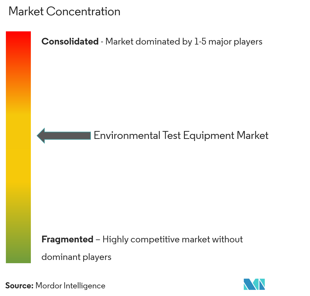 Concentración del mercado de equipos de prueba ambiental